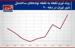پیشبینی قیمت مسکن در تهران
