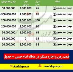 IMG 20210604 234828 270 300x297 - قیمت رهن و اجاره مسکن در منطقه امام حسین